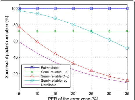 Figure 9 Probability of successful packet reception forand B = 3 E = 8.