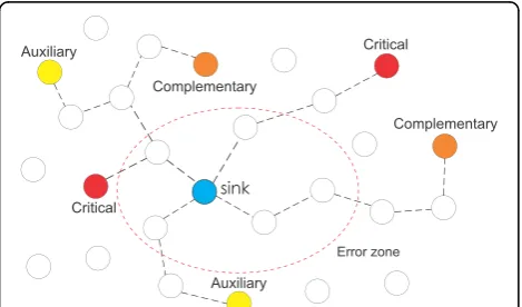 Figure 11 Expected performance for transmission of complementary data. (a) Energy consumption