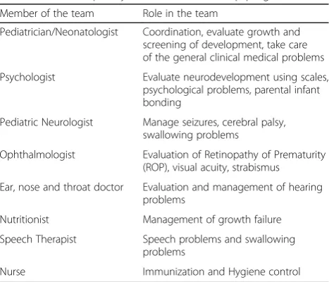 Table 1 Multidisciplinary team in the follow up program