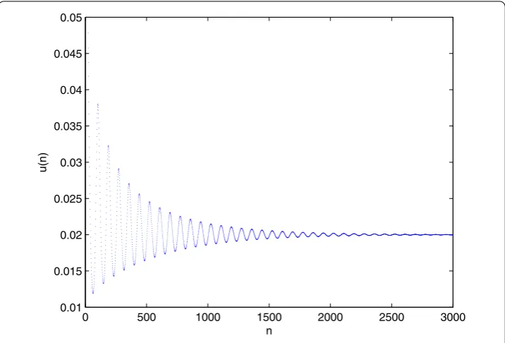 Figure 2 Phase plot of (2.2) on the plane (u(n),u(n – 20)) for τ = 2.9 < τ0 = 3.0.