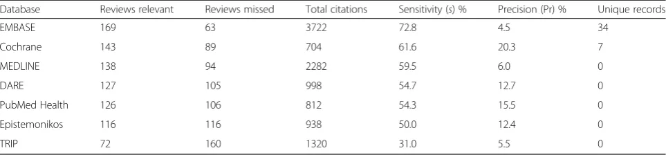 Table 2 Performance of bibliographic databases identifying relevant systematic reviews of interventions for treating hypertension(excluding non-conventional treatments)