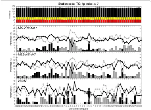 Fig. 2 Occurrence rate of ionosphere disturbance at Kokubunji. Top panel shows the number of the earthquakes of different magnitudes (black bar for EQs of 6.0 ≤ M < 6.5, yellow bar for the EQs of 6.5 ≤ M <7.0, and red bar for M ≥ 7)