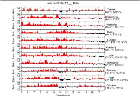 Fig. 3 Variation of NmF2 expressed by NmF2/NmF2 mean for 11 ionosonde stations located nearly at the same longitude of Japan