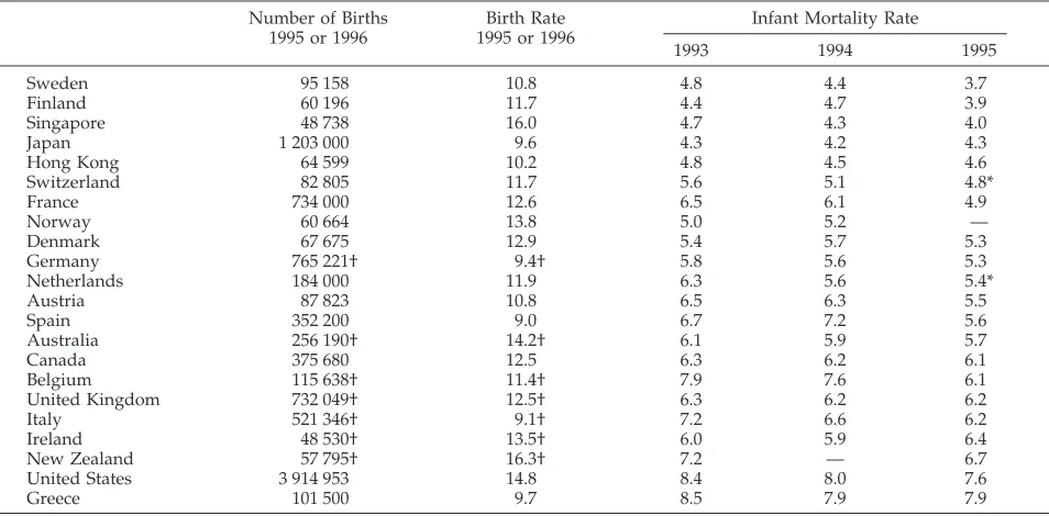 TABLE 10.Live Births and Birth Rates for 1995 or 1996 and Infant Mortality Rates for 1993, 1994, and 1995 for Countries of 2 500 000Population and With Infant Mortality Rates Equal to or Less Than the United States in 1993, 1994, or 1995
