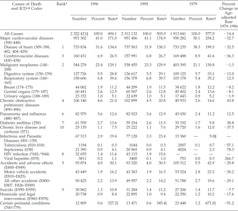 TABLE 11.Mortality From Selected Causes of Death: United States, 1979, 1995, and 1996