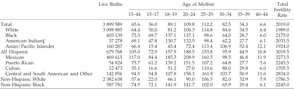 TABLE 3.Live Births, Age-specific Birth Rates*, and Total Fertility Rates† by Race and Hispanic Origin of Mother, Final NatalityData, United States, 1995