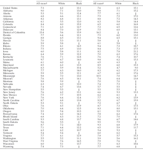 TABLE 6.Infant Mortality Rates and Percent of LBW by Race for the United States and Each State, 1995