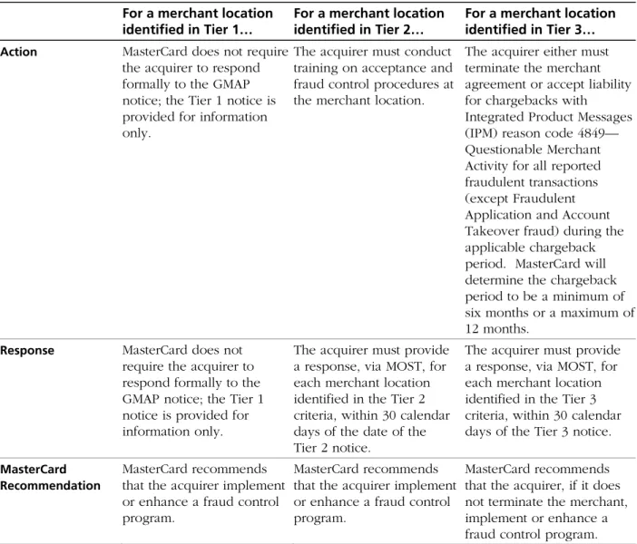 Figure 8.1—Acquirer Responsibilities by Global Merchant Audit Program Tier  For a merchant location 