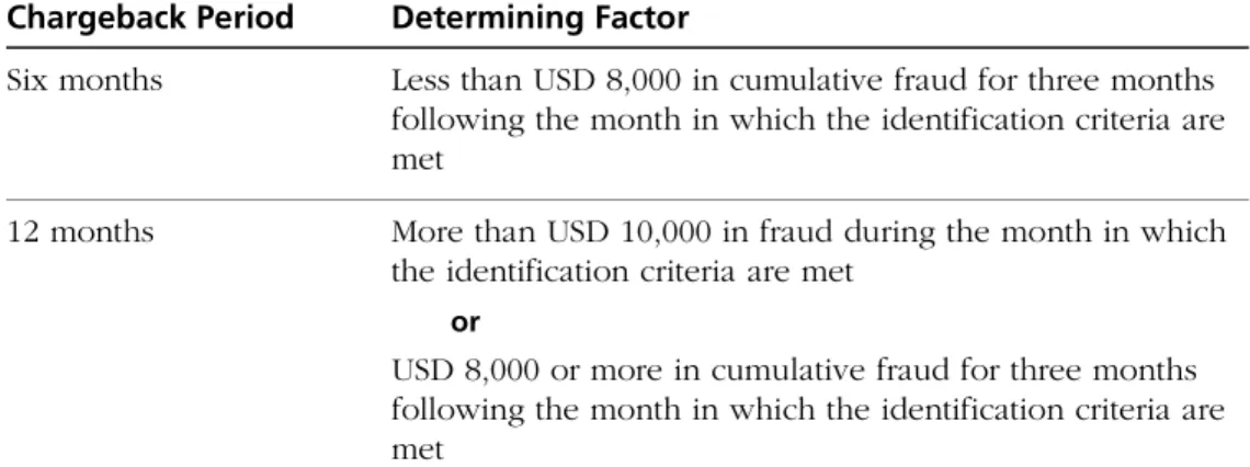 Figure 8.2—Chargeback Liability Period and Determining Factors 