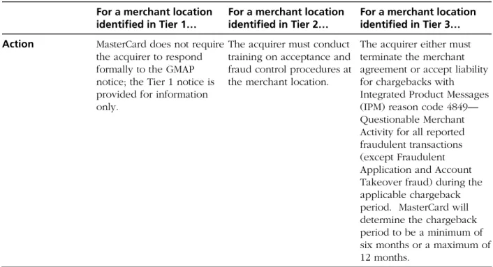 Figure 8.1—Acquirer Responsibilities by Global Merchant Audit Program Tier  For a merchant location 