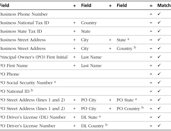 Figure 11.1—Exact Possible Match Criteria 