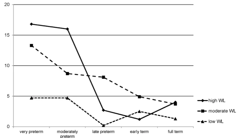 Figure 1. Task performance according to workload and gestational age. Bars represent children’s mean task performance ((confidence intervals (z-scores +/295%CI)) at age 8;5 years on low, moderate, and high cognitive workload tasks according to different gestational age groupsn = 1326).doi:10.1371/journal.pone.0065219.g001