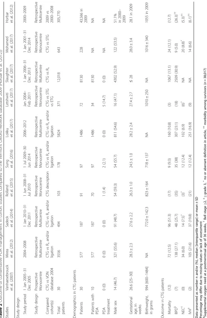 Table 2 Outcome of conservative PDA management in cohort studies compared to the Vermont Oxford Network database 2009 (Horbar et al