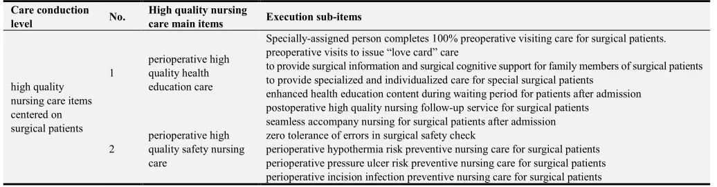 Table 1. Specialized high quality nursing care implementation items in operating room