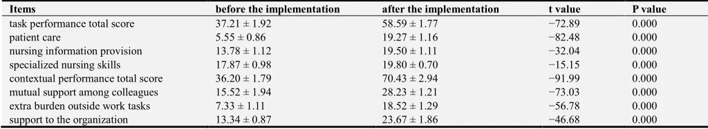 Table 3. Comparison of scores of each dimension of task performance and contextual performance of 93 operating room nurses before and after the implementation of specialized high quality nursing care items