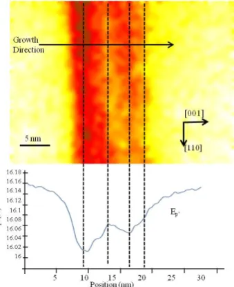 Figure 3 . Image of the plasmon peak map and Ep’ profile integrated signal from a Low-Loss spectra