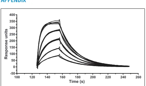 FIGURE A1 | Kinetic measurements of ILA1TCR interactions with theﬁtted simultaneously by least squares