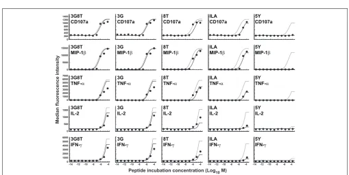 FIGURE 4 | Dose-response curves for ﬁve peptide ligands and ﬁvecellular responses. Solid black curves correspond to the dual-thresholdmodel in which both the receptor-level and the cellular-level thresholds havedifferent values for different cellular respo