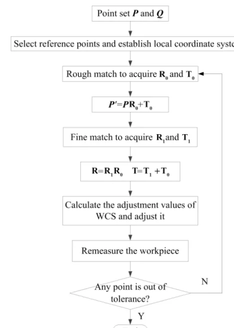 Figure 1. The procedure of stepwise matching process.