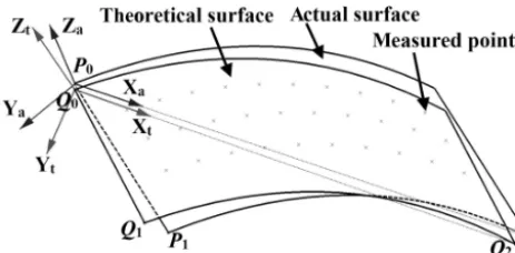 Figure 2. The local coordinate systems.