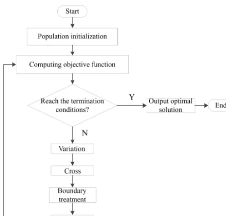 Figure 3. The procedure of the SADE algorithm.