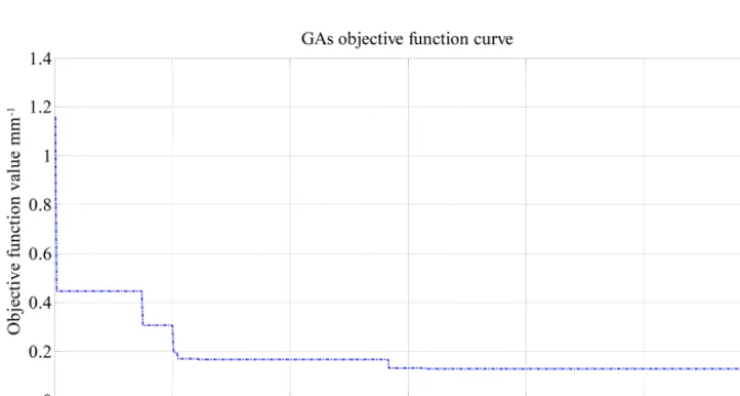 Figure 6. Optimization curve of the SADE algorithm.