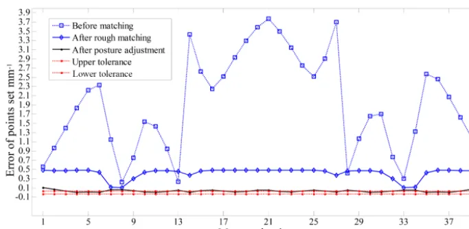 Figure 9. The errors of point set before and after posture adjustment by the GAs.