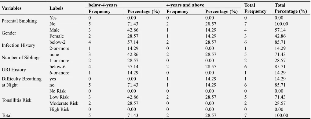 Table 4. Description of Factors assessed Based on Age Group. 