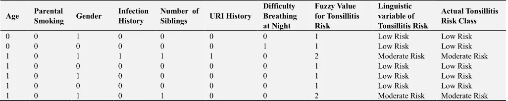 Table 7. Results of Model Simulation Classification. 