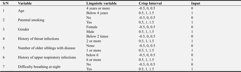 Table 1. Fuzzification of Recurrent Tonsillitis Inputs. 