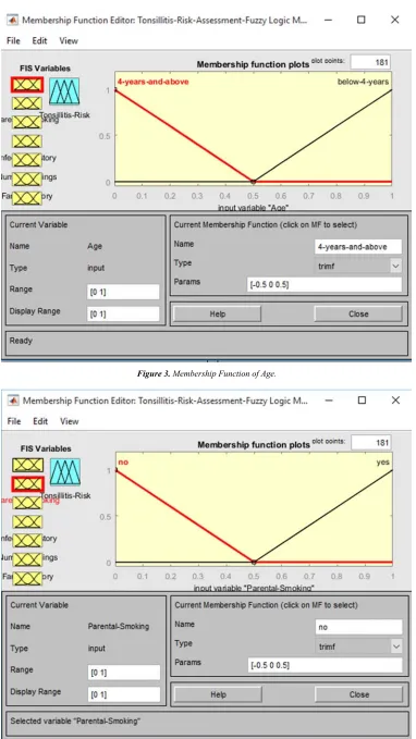 Figure 3. Membership Function of Age. 