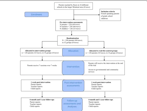 Fig. 1 Flow of participants for the How-to Parenting Program RCT, planned over four waves