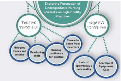 Figure 1. Framework Exploring Nursing Students Perception on high-fidelity Practices. a phenomenological study