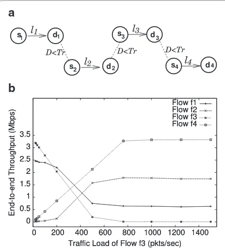 Figure 1 Impact of non-coordinated interference dependencies.End-to-end throughput of single-hop topology, showing the impactdependencies