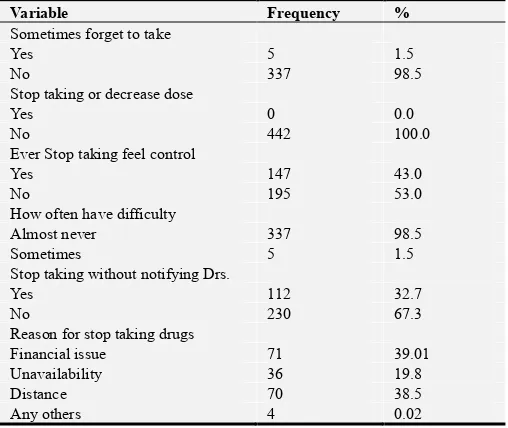 Table 3. Adherence related variables of epileptic patients in Adama Hospital Medical College, 2019