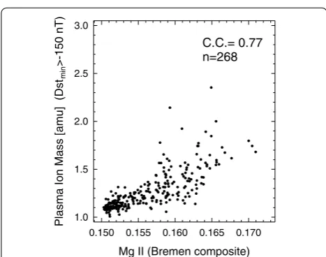 Fig. 2 a Mg II index (Bremen composite) averaged over 27 days for 1992–2015. b Plasma ion mass in the plasma sheet that is identical to Fig