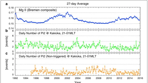 Fig. 5 a Relation between the daily number of Pi2 pulsations and the Mg II index. b Relation between the daily number of Pi2 pulsations with no clear solar wind discontinuities (i.e., non-triggered events) and the Mg II index