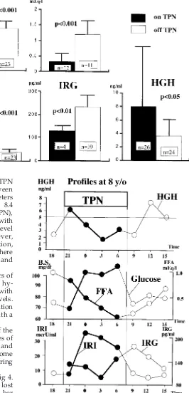 Fig 2. Twenty-four-hour profiles of HGH, glucose, FFA, IRI, andIRG from a study when the patient was 8 years of age