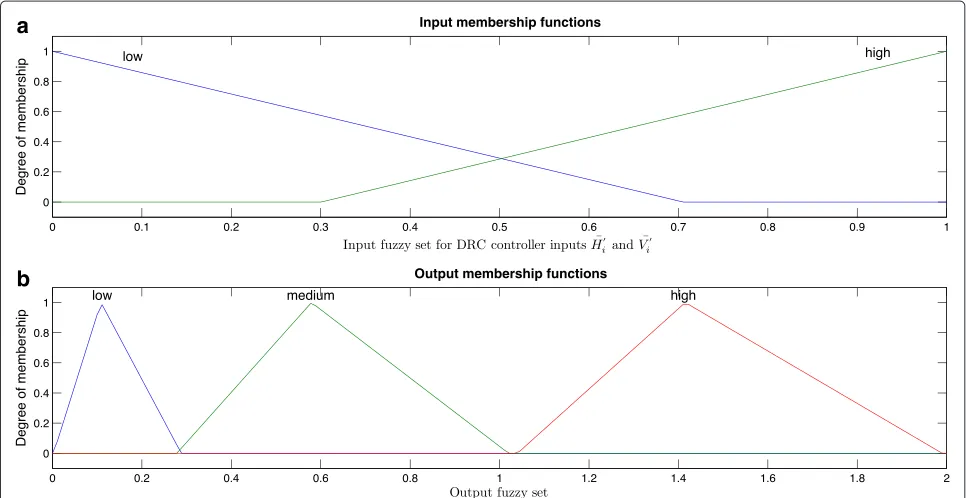 Figure 6 Input and output membership functions of the DRC. (a) Input membership functions low and high of the DRC