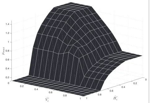 Figure 7 DRC’s response to the normalized average delay and average PLR.