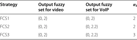 Table 3 Tunable parameters for FCS strategy