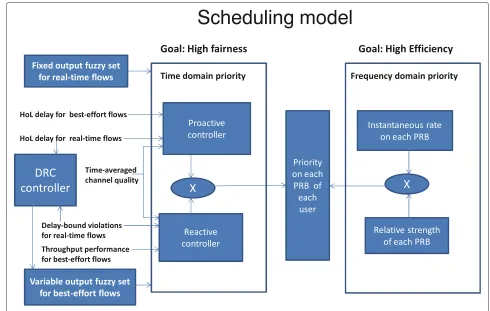 Figure 1 Time and frequency domain models of the FCS scheduling framework.