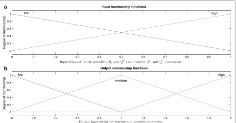 Figure 2 Input and output membership functions. (a) Input membership functions low and high of the proactive and reactive controllers