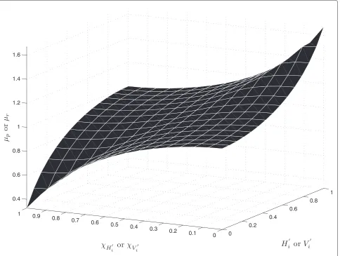 Figure 3 Proactive controller output, μp, w.r.t the inputs.