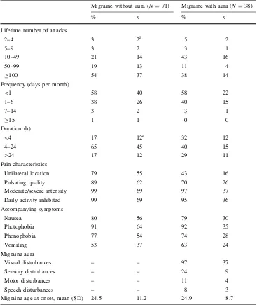 Table 2 Clinical characteristics
