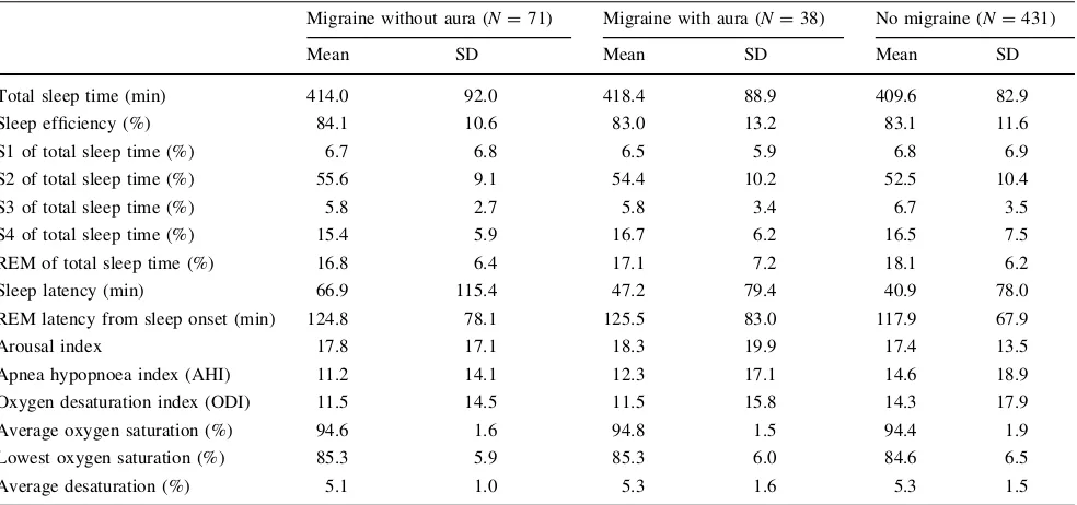 Table 3 Polysomnographic characteristics of the study sample