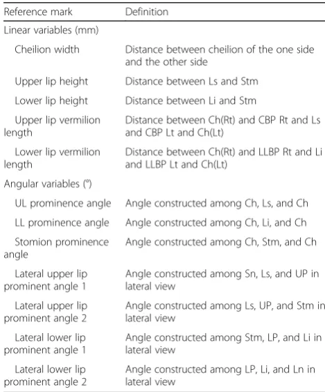 Fig. 1 Landmarks and reference planes. a Reference plane: 1,horizontal plane (Frankfort horizontal plane); 2, coronal plane; 3,sagittal plane