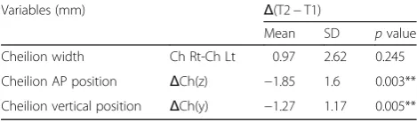 Table 6 Change of lip prominence angle