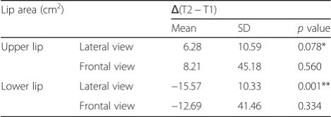 Table 8 Comparison of the change (from T1 to T2) in liplandmark and linear angles on lateral view