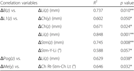 Table 10 Comparison of the change (from T1 to T2) in lower incisor lip and stomion